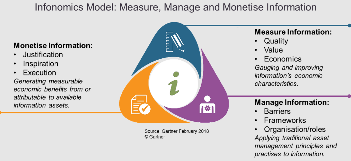 Infonomics Model
